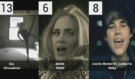 Podívejte na TOP 50 nejlepších songů na Youtube: Uhádnete 1. místo? Bieber ani Adele to není!