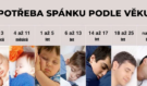 Šokující tabulka: Kolik hodin musíte spát v každém věku, aby vám nehrozil infarkt ani obezita?